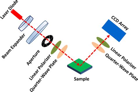 polarization imaging techniques